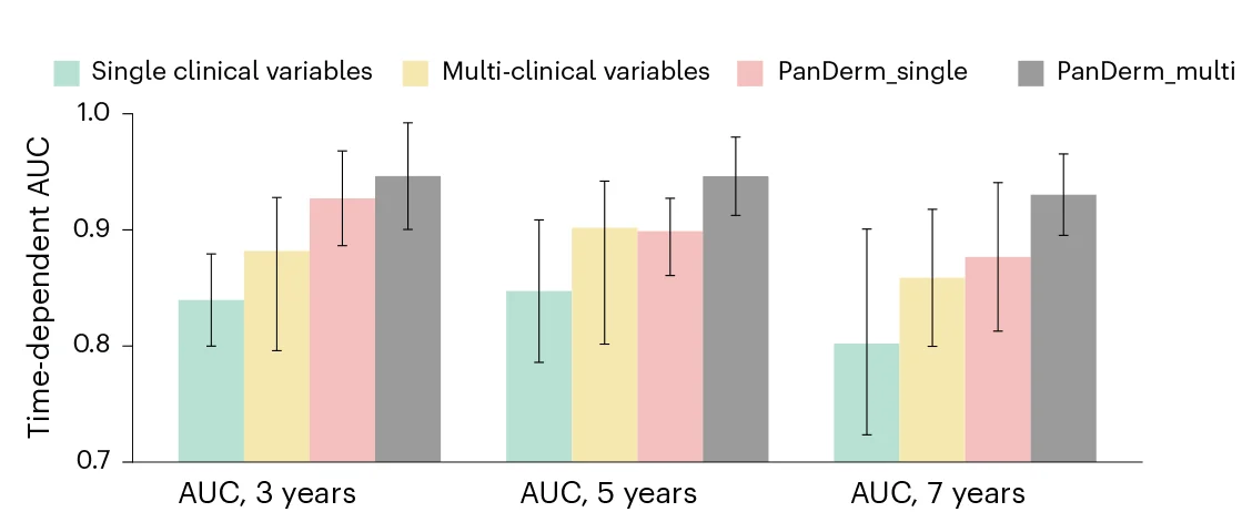 Open access visualization of Bar Plot, Error Bars, Clustered, Time-Dependent AUC, PanDerm