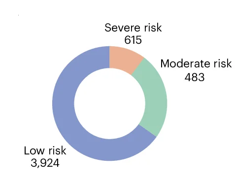 Open access visualization of Donut Chart, Class Distribution, Skin Phenotype, Photodamage Risk Assessment, TBP Tiles