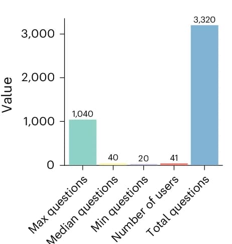 Open access visualization of Bar Plot, Reader Study, ISIC2018, Test Set, Image Classification