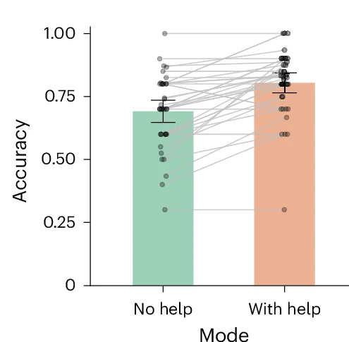 Open access visualization of Bar Plot, Error Bars, Scatter Plot, Diagnostic Accuracy, PanDerm