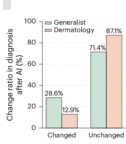 Open access visualization of Clustered, Bar Plot, Diagnosis Change Ratio, PanDerm Support, Specialization Group