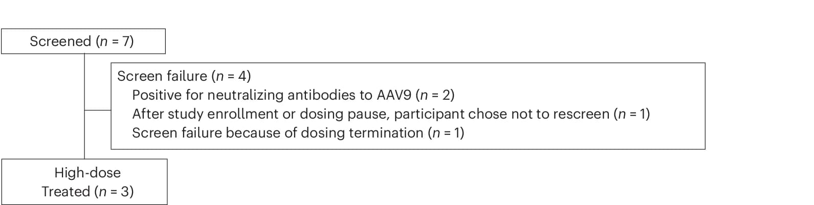 Open access visualization of Workflow, Flowchart, Screening, Nonambulatory Participants