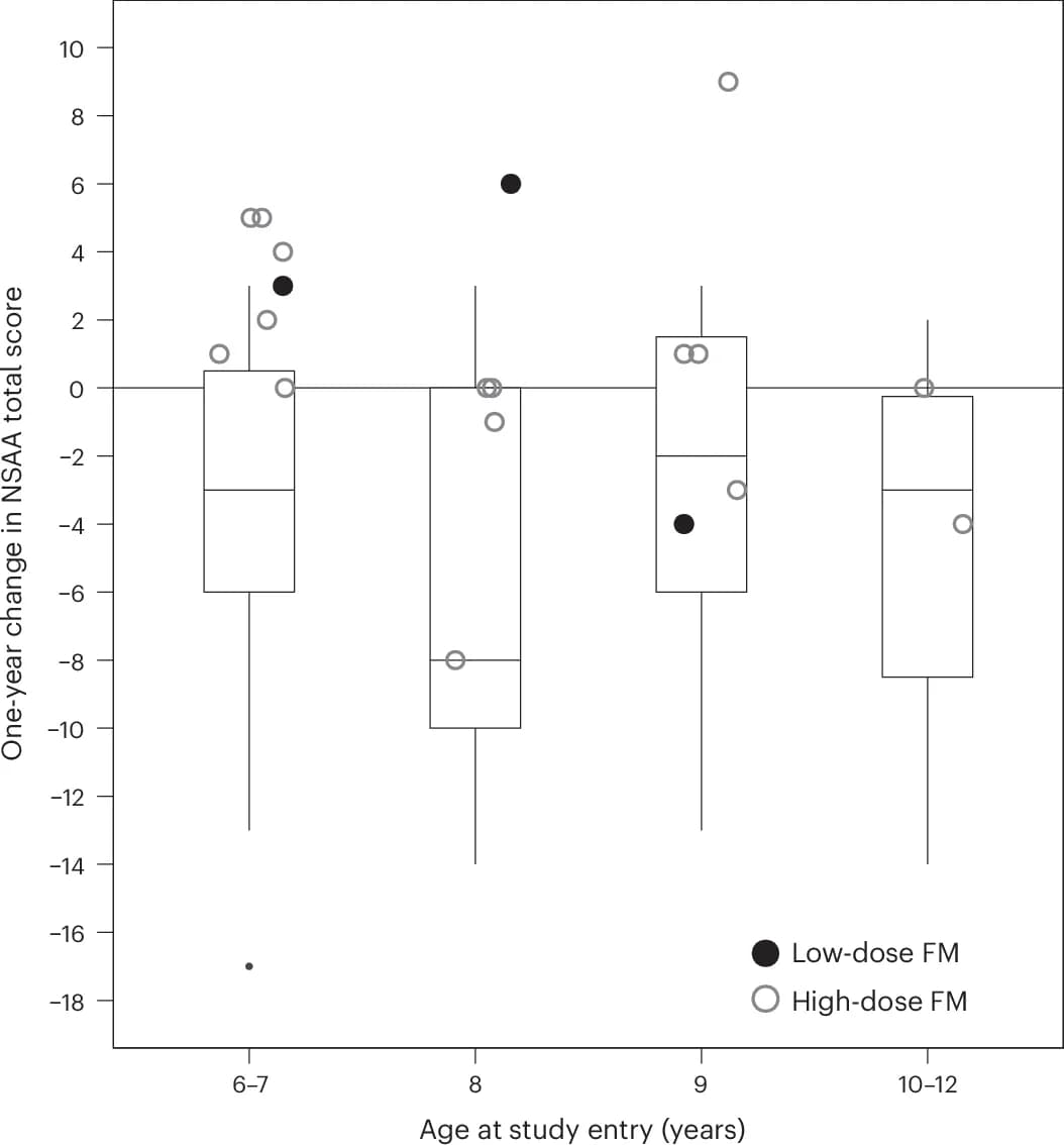Open access visualization of Box Plot, Scatter Plot, Low-dose, High-dose, fordadistrogene movaparvovec
