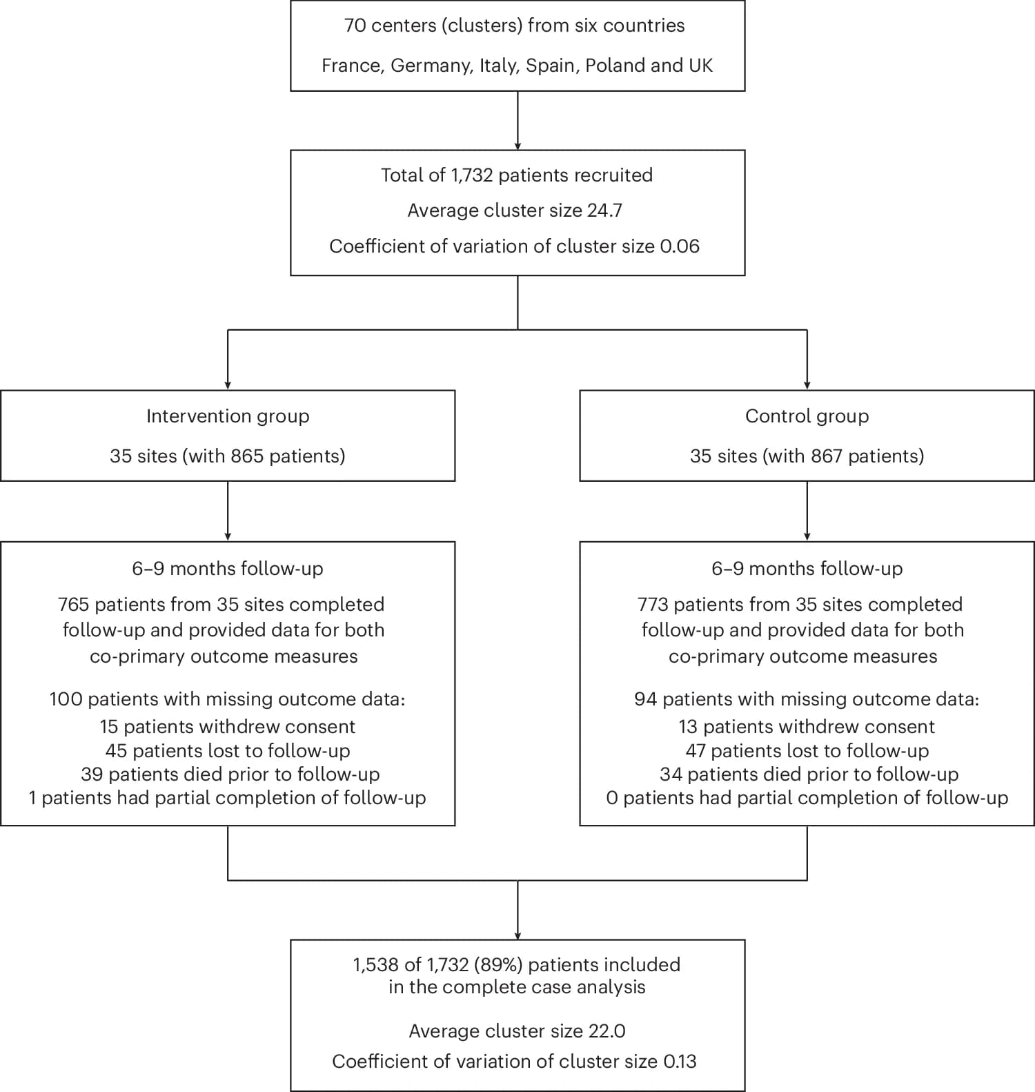 Open access visualization of Workflow, Flowchart, CONSORT Diagram, Randomization, Intervention