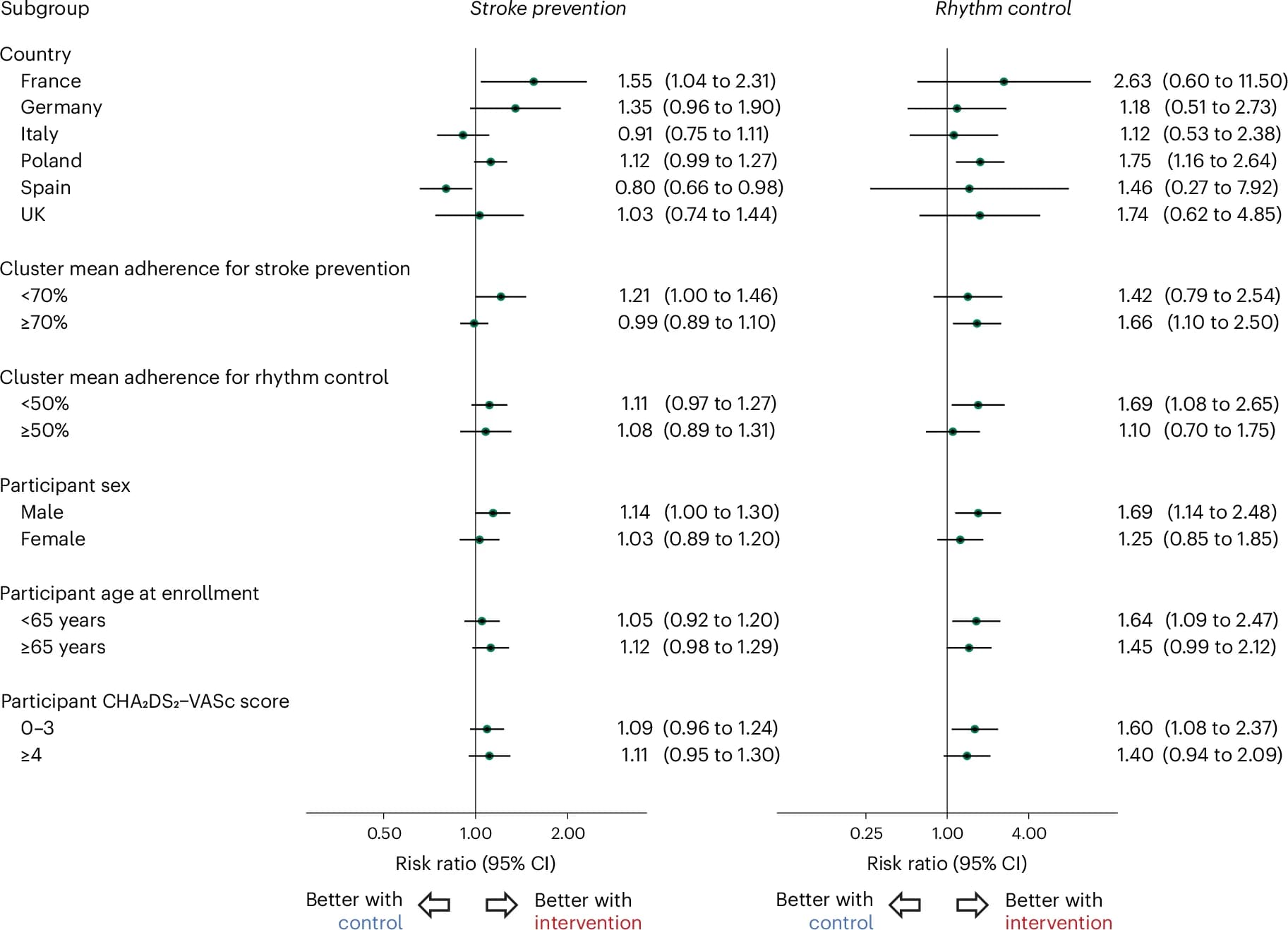 Open access visualization of Forest Plot, Subgroup Analysis, Risk Ratios, Confidence Interval