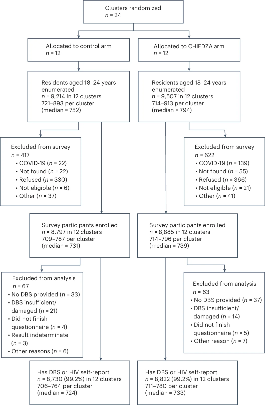 Open access visualization of Workflow, Flowchart, Participants, Survey