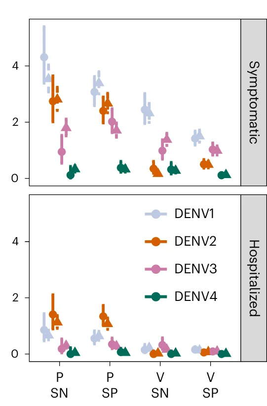 Open access visualization of Line Plot, Error Bars, Attack Rates, Clinical Trial, Serotype