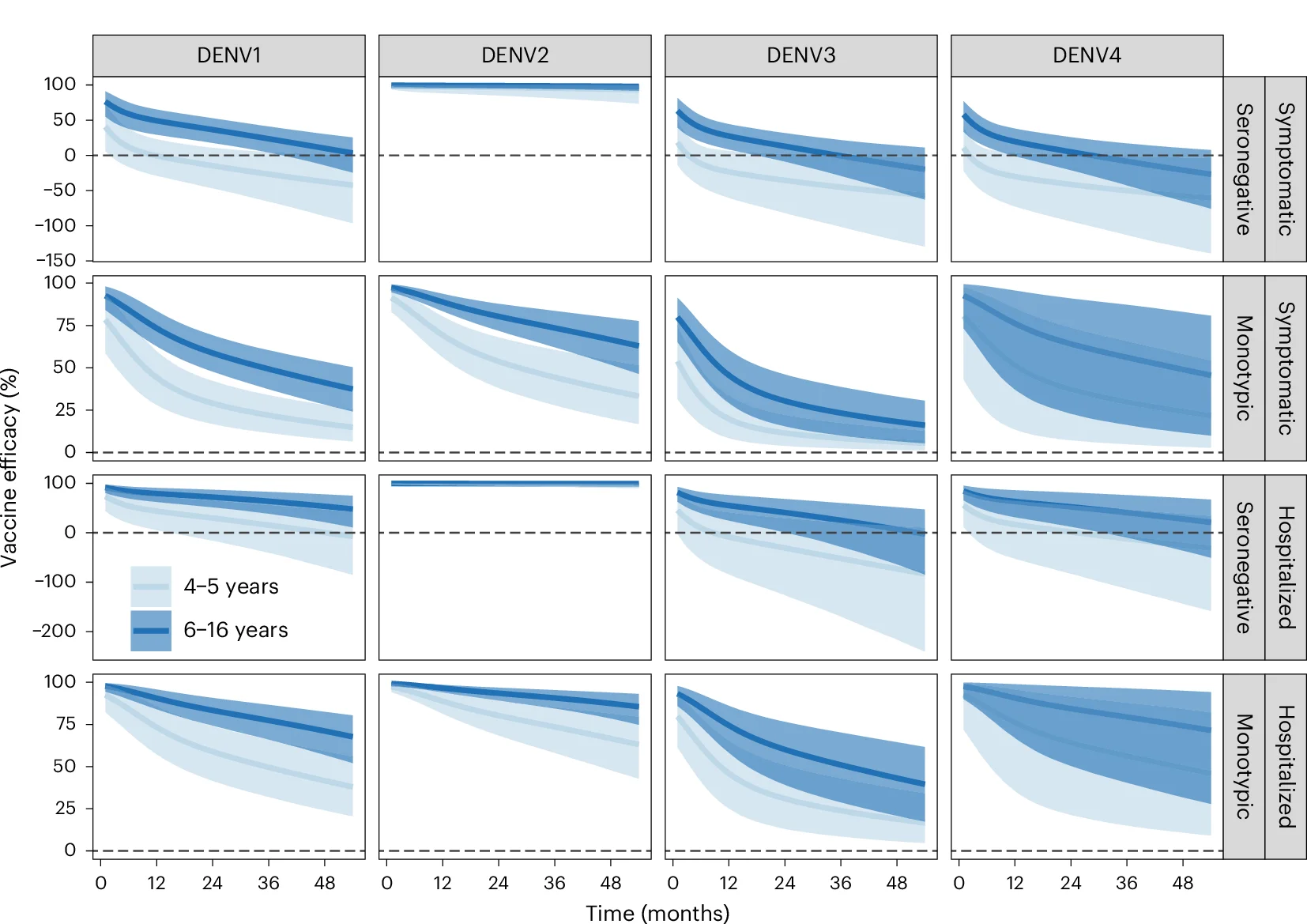 Open access visualization of Line Plot, Error Bars, Vaccine Efficacy, Serotype, Serostatus