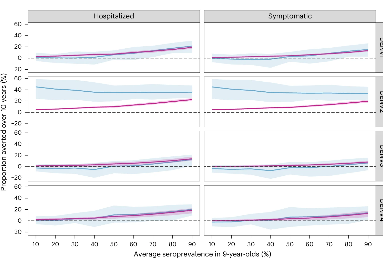 Open access visualization of Line Plot, Error Bars, Hospitalized Cases, Symptomatic Cases, Transmission Setting