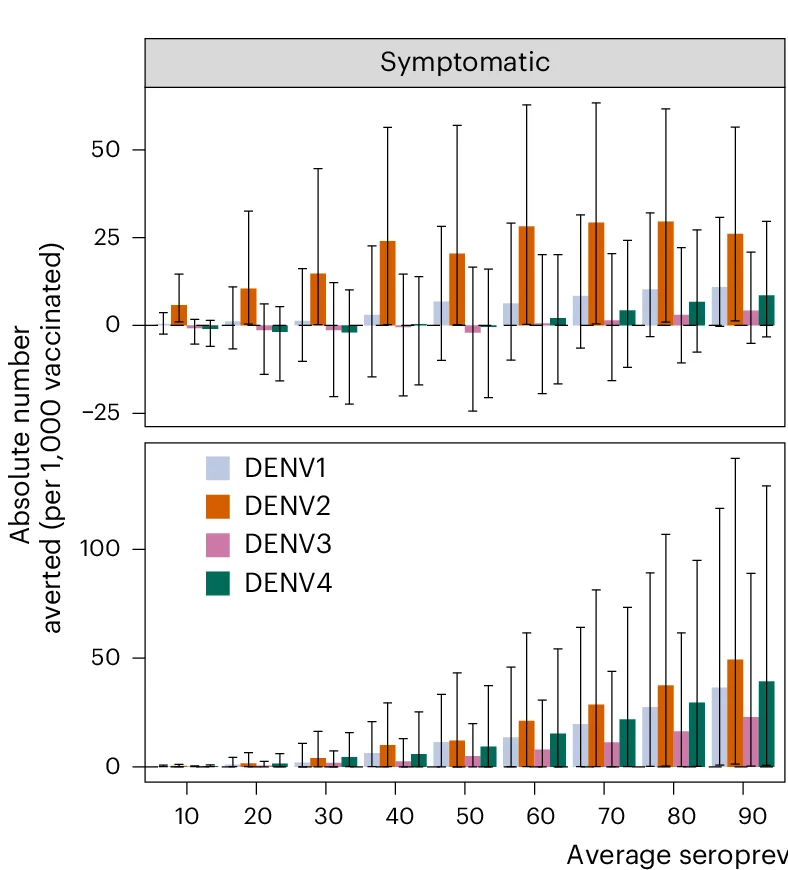Open access visualization of Clustered, Error Bars, Serotype, Serostatus, Simulations