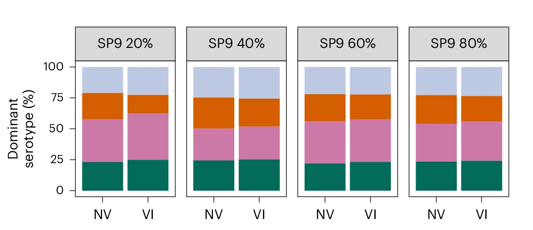 Open access visualization of Stacked Bar Plot, Simulations, DENV3 Burden, Vaccination, Transmission Settings