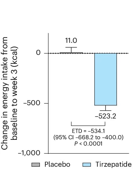 Open access visualization of Bar Plot, Error Bars, Least Squares Mean, Baseline Change, Standard Error