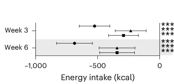 Open access visualization of Error Bars, Energy Intake, Estimated Treatment Difference, Confidence Intervals
