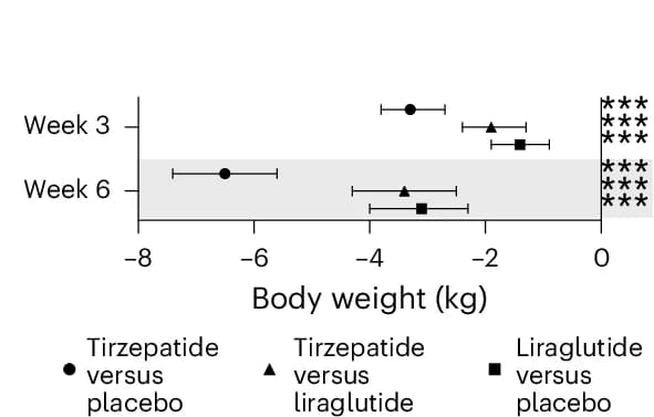Open access visualization of Error Bars, Body Weight, Estimated Treatment Difference, Confidence Intervals, Randomized Participants