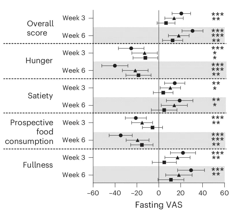 Open access visualization of Error Bars, Bar Plot, ETD, VAS