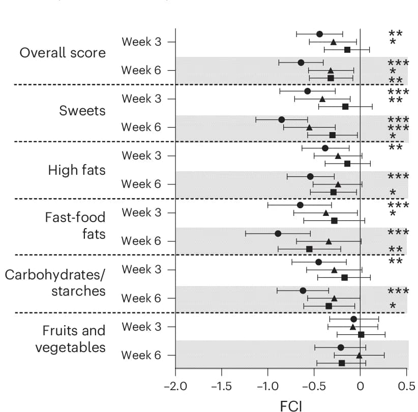 Open access visualization of Error Bars, ETD, FCI