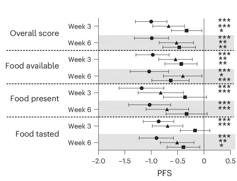 Open access visualization of Error Bars, Bar Plot, ETD, PFS
