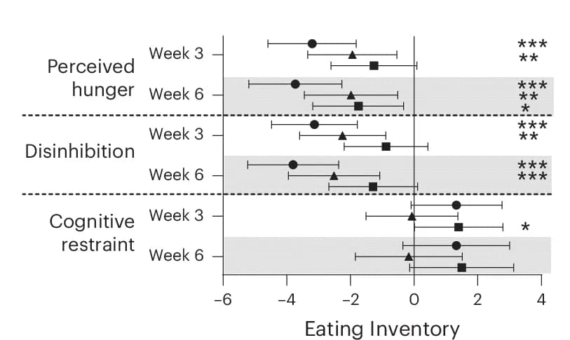 Open access visualization of Forest Plot, Error Bars, ETD, Eating Inventory