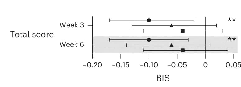 Open access visualization of Forest Plot, Error Bars, ETD, BIS, Placebo