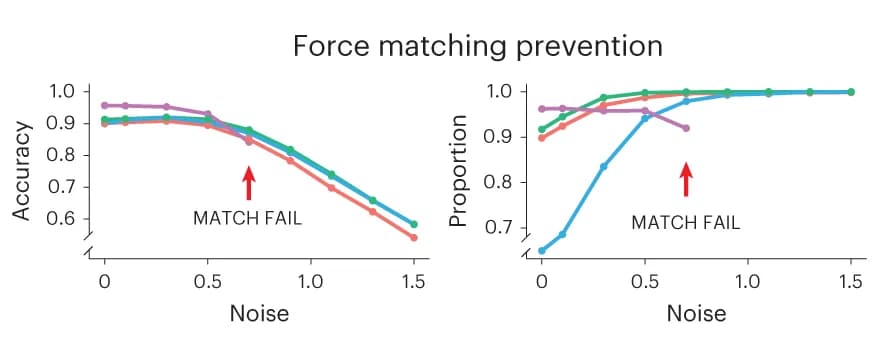 Open access visualization of Line Plot, Matching Accuracy, Cells, Noise