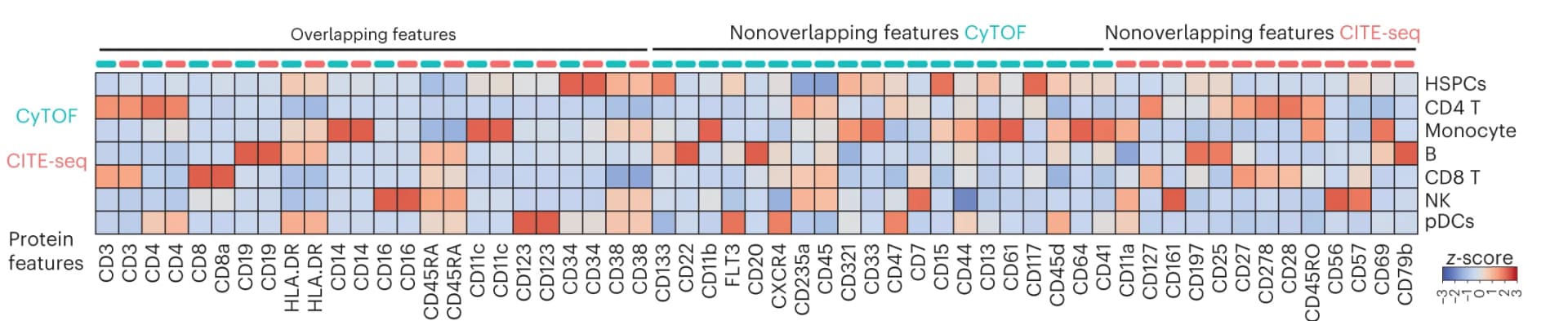 Open access visualization of Heatmap, Protein Expression, Matched Cells