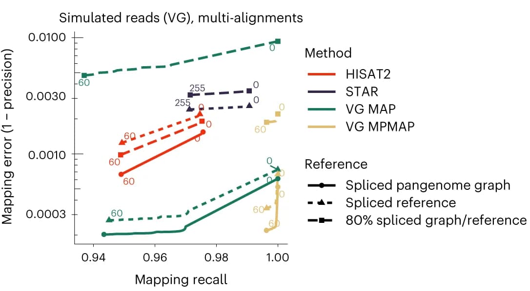 Open access visualization of Line Plot, Mapping Error, Recall, Mapping Quality, Simulated Data