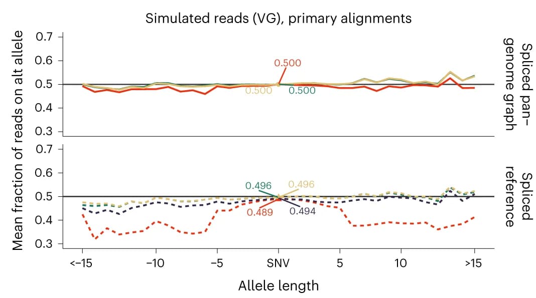 Open access visualization of Line Plot, Mapped Reads, Non-reference Allele, Variants, Simulated Data