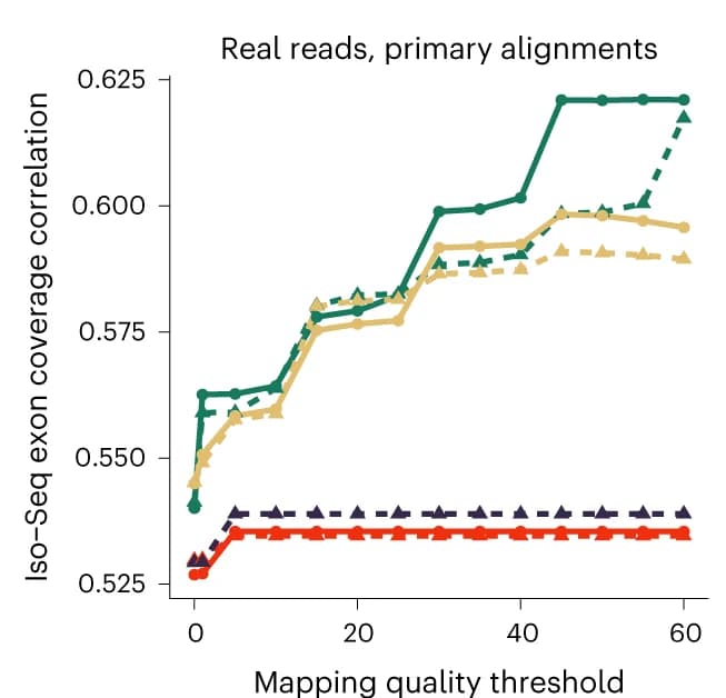 Open access visualization of Line Plot, Pearson’s Correlation, Illumina, Iso-Seq, Exon Coverage