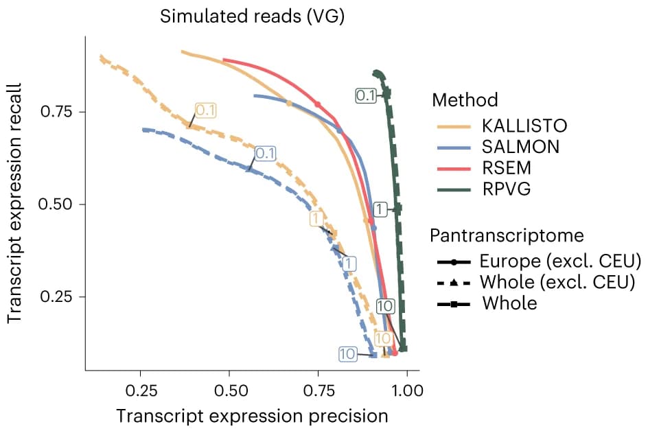 Open access visualization of Line Plot, Recall, Precision, Transcript expression, TPM