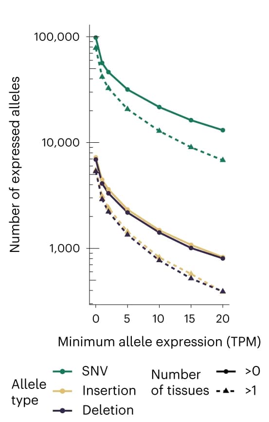 Open access visualization of Line Plot, Variant Genotyping, Illumina Data, Pantranscriptome, 1000GP Haplotypes