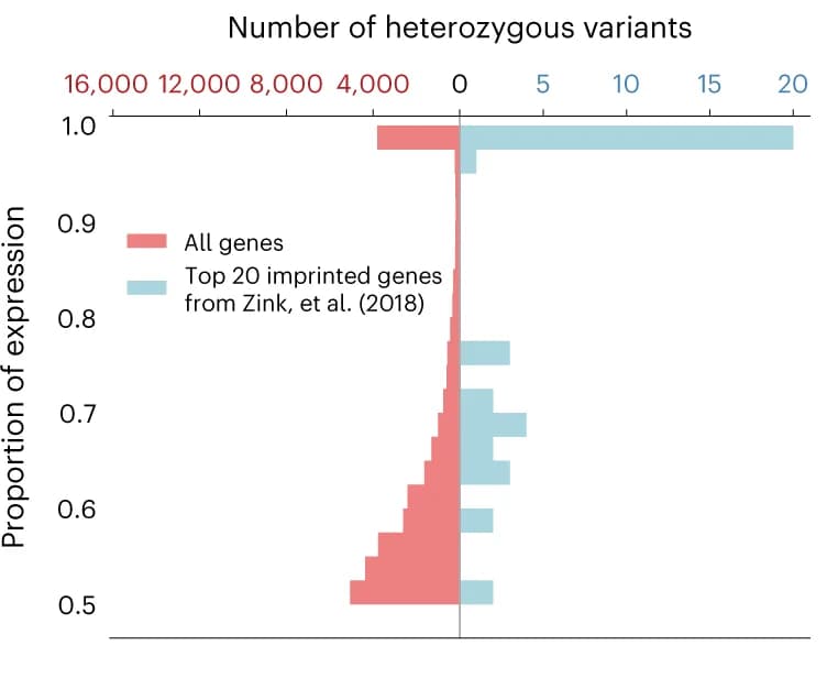 Open access visualization of Bar Plot, RNA-seq data, Lymphoblastoid cell line, ENCODE Project, Imprinted genes