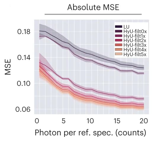 Open access visualization of Line Plot, Error Bars, Mean Squared Error, Photon Count, Spectral Component