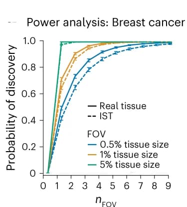Open access visualization of Line Plot, Error Bars, Probability, T Cells, Field of View