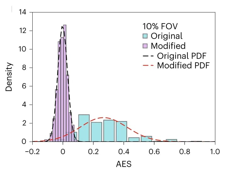 Open access visualization of Histogram, Line Plot, Density Plot, FOVs, Tissues