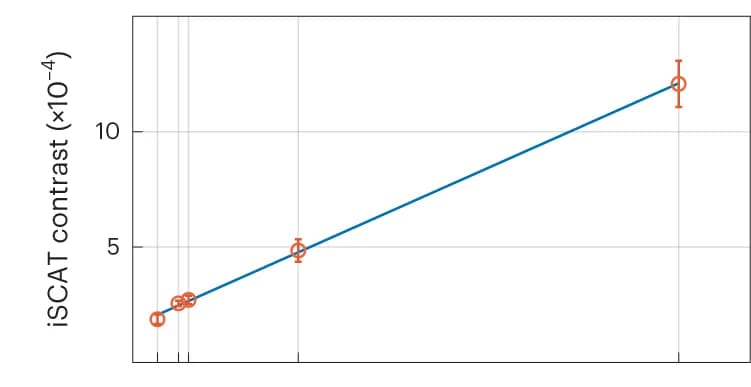 Open access visualization of Line Plot, Error Bars, iSCAT, Protein, Molecular Mass