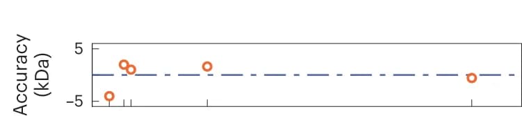 Open access visualization of Scatter Plot, Linear Model, Molecular Mass, Accuracy