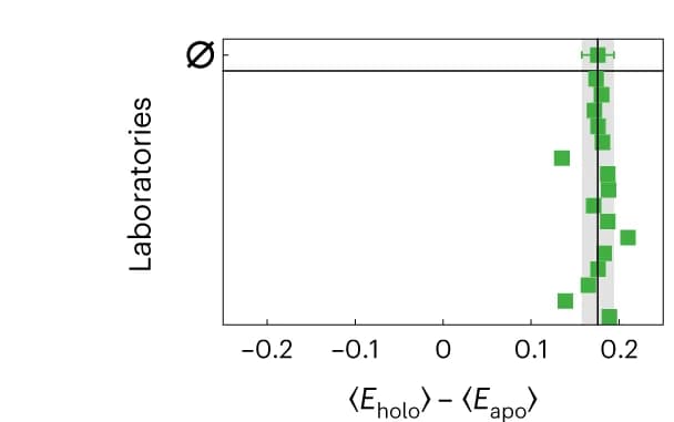 Open access visualization of Scatter Plot, Error Bars, FRET, FRET Efficiency, Apo State