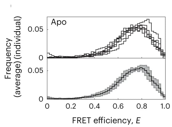 Open access visualization of Line Plot, Line Step, Error Bars, Density Plot, SmFRET