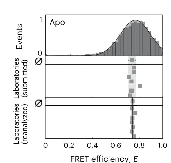 Open access visualization of Histogram, Error Bars, SmFRET, FRET efficiency histograms, U2AF2