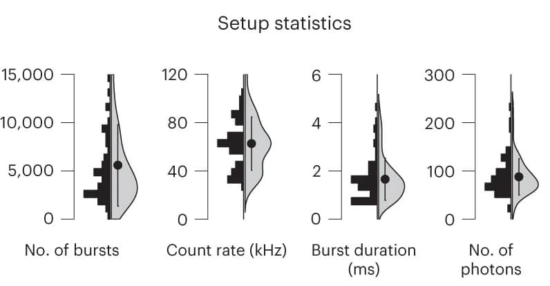 Open access visualization of Violin Plot, Box Plot, Raincloud Plot, Histogram, Error Bars