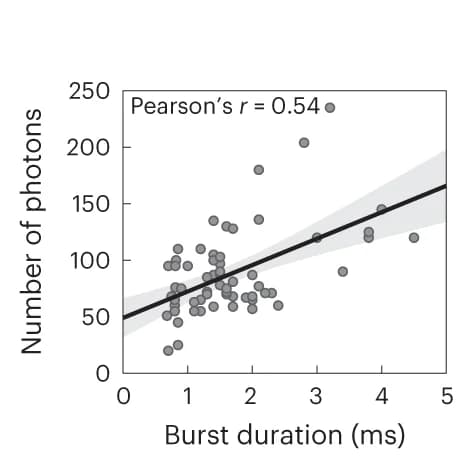 Open access visualization of Scatter Plot, Regression Plot, Pairwise Plots, Photons, Burst Duration