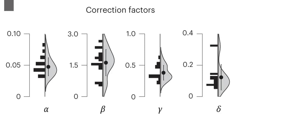 Open access visualization of Violin Plot, Histogram, Error Bars, Distribution, Correction Factors