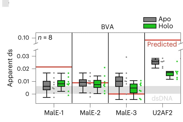 Open access visualization of Box Plot, Scatter Plot, BVA, E-τ Plots, MalE