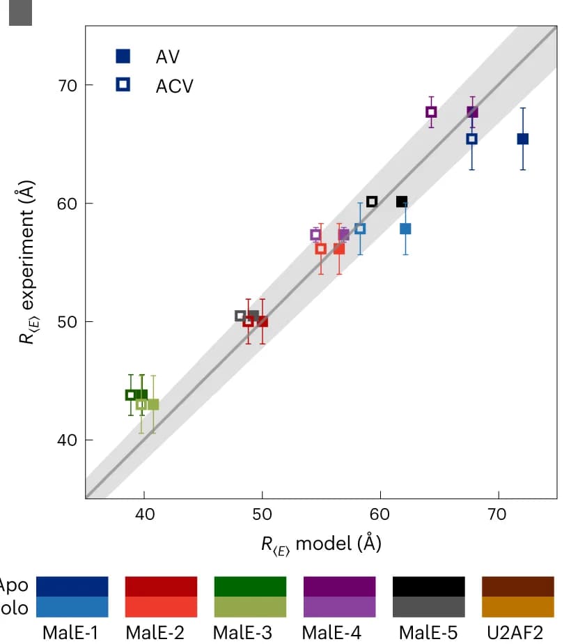 Open access visualization of Scatter Plot, Regression Plot, Error Bars, FRET, AV calculations