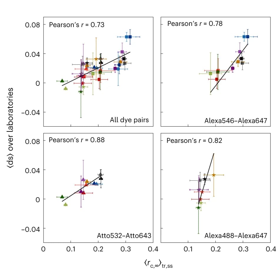 Open access visualization of Scatter Plot, Error Bars, Regression Plot, Dynamic shift, Anisotropy