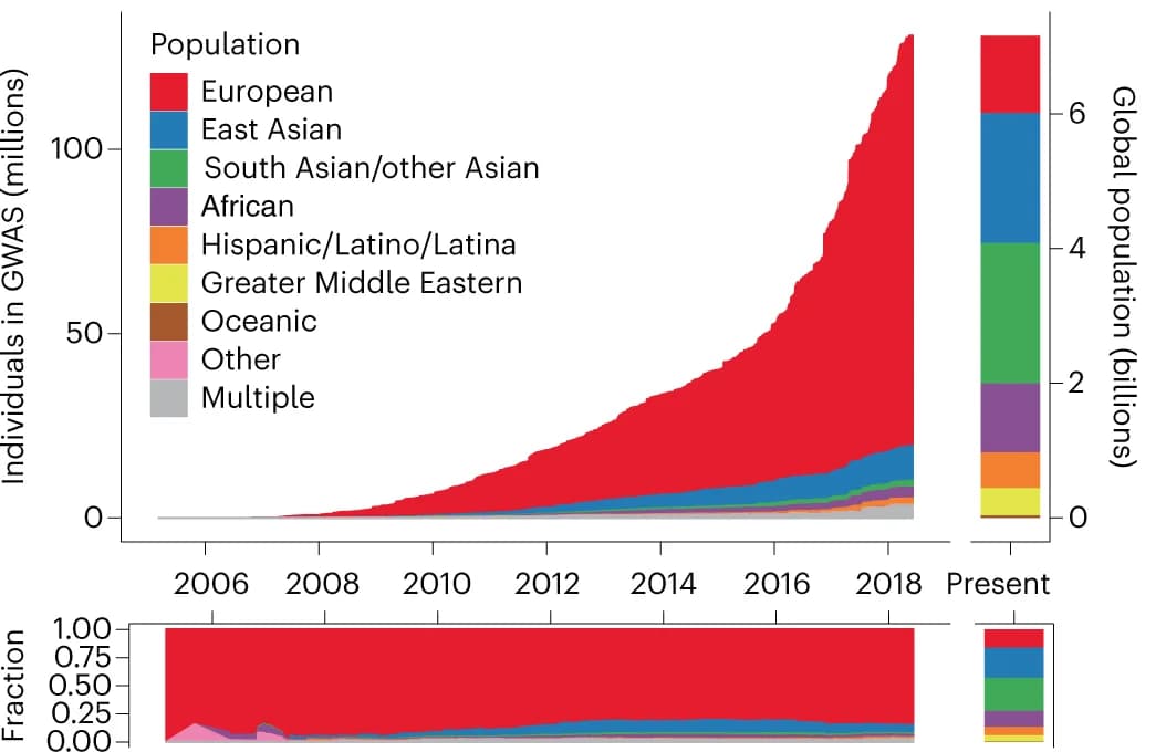 Open access visualization of Line Plot, Stacked Bar Plot, GWAS Participants, Global Population, Ancestry