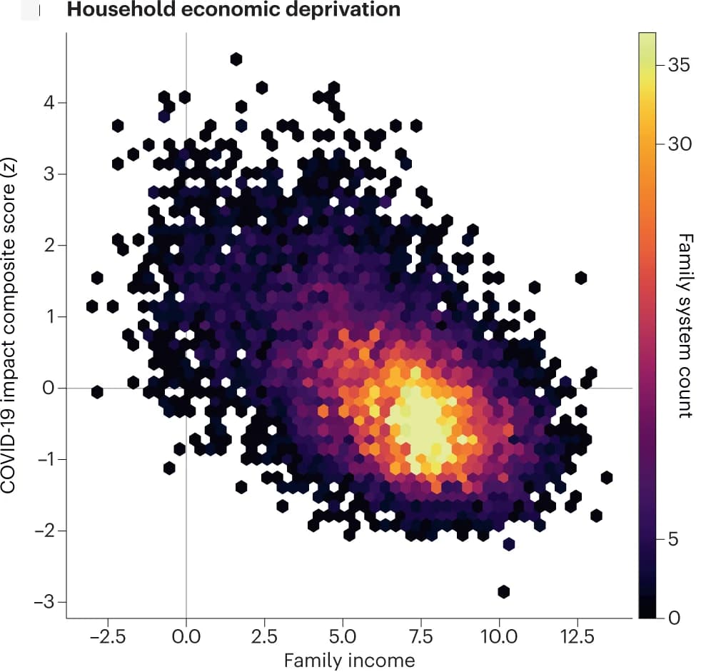 Open access visualization of Scatter Plot, Heatmap, Multivariate Pattern Learning, COVID-19, Family Measures