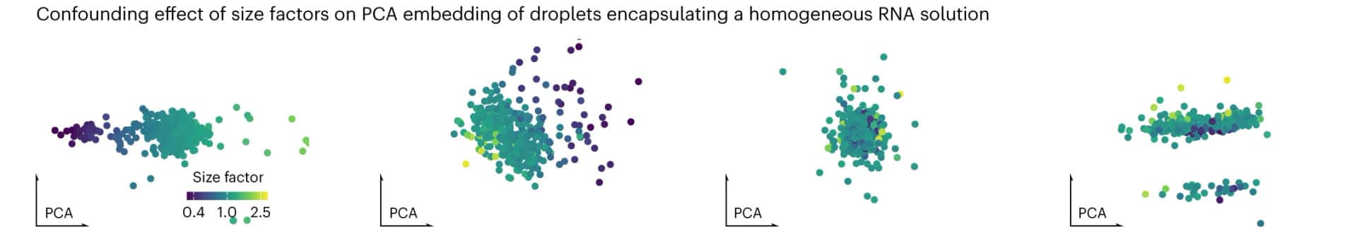 Open access visualization of Scatter Plot, PCA, Principal Components, RNA, Droplets