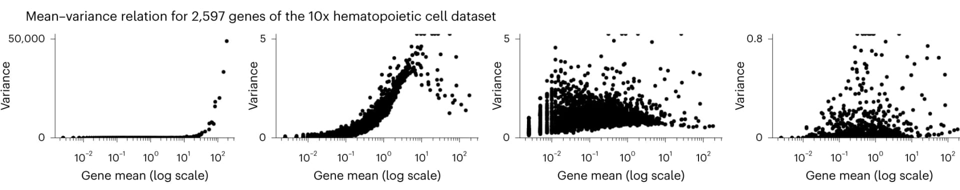Open access visualization of Scatter Plot, Mean-Variance Relationship, Genes, Hematopoietic Cells, Outliers