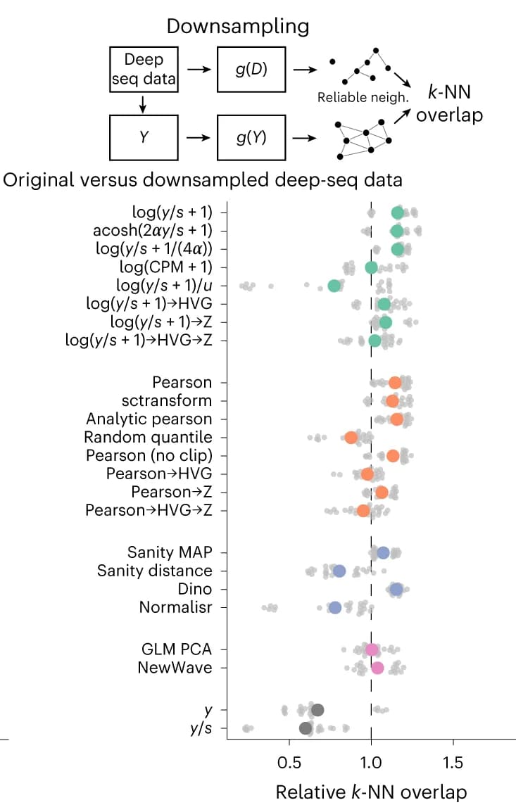 Open access visualization of Scatter Plot, Bubble Plot, Workflow, k-NN Graph, Deeply Sequenced Data